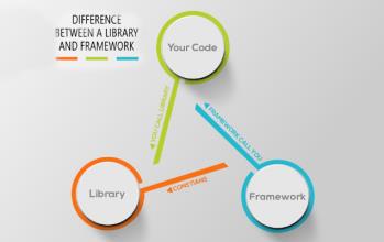 تفاوت بین Framework و Library
